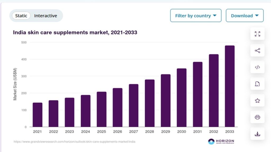 Skin Care Market